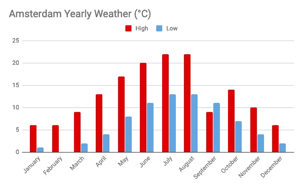 Amsterdam in June - weather