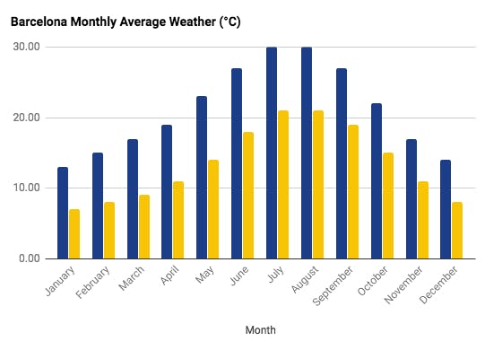 barcelona in march - weather