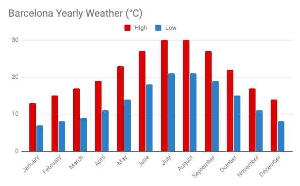 barcelona weather