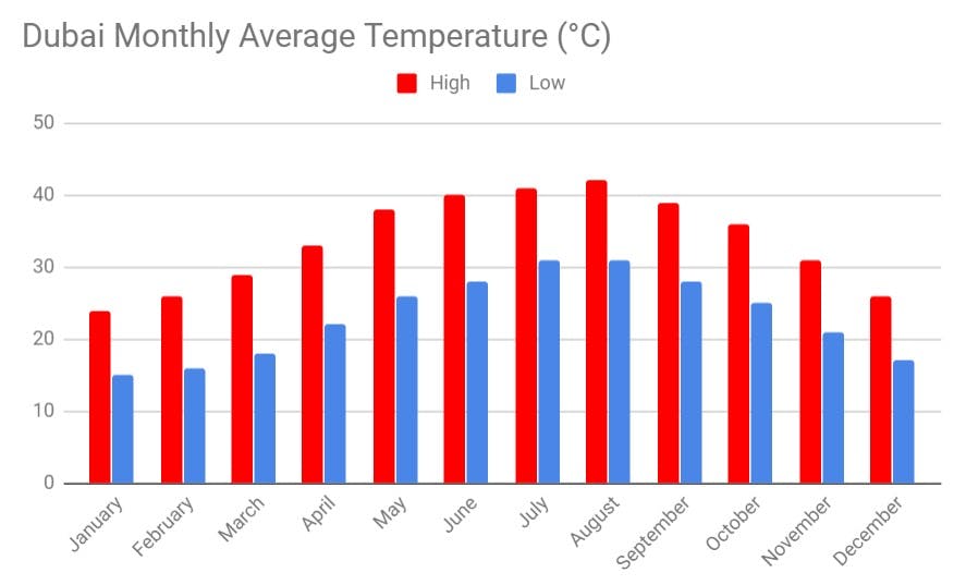 dubai in january - weather