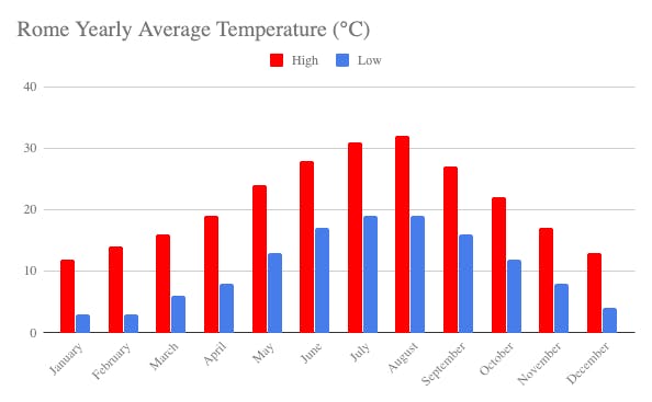 rome weather