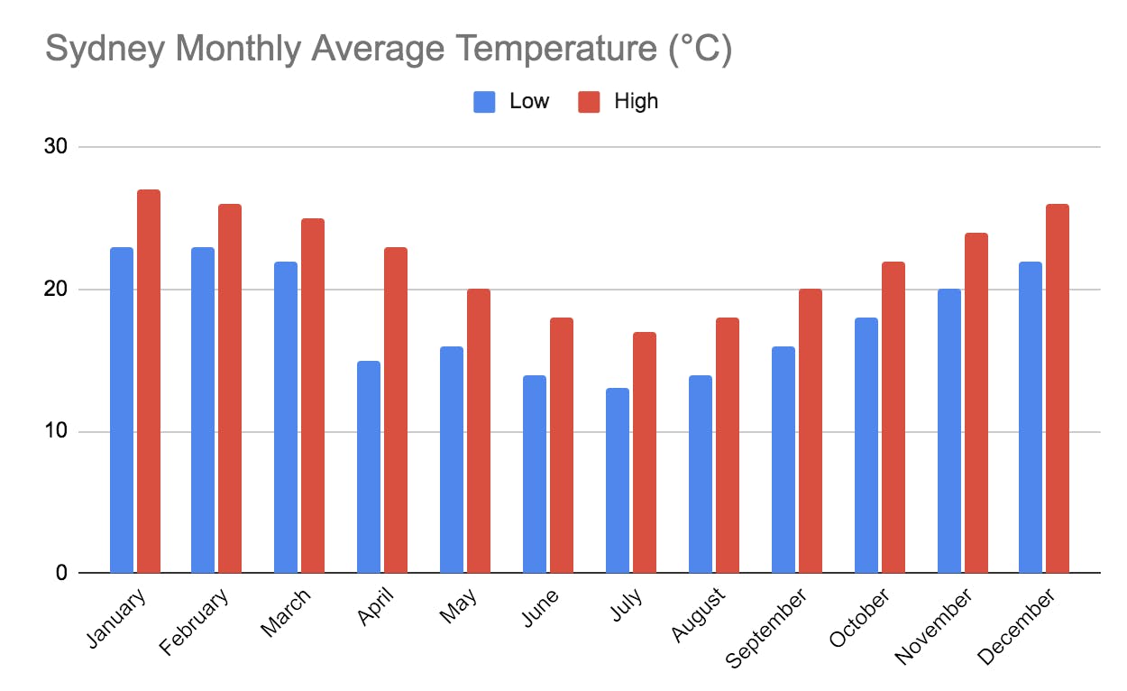 Sydney Australia Average Temperature Sydney Australia Average Temperature